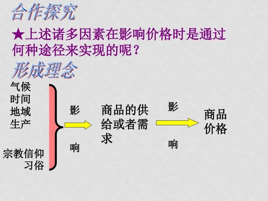 高中政治2.1影响价格的因素 课件新人教版必修1_第5页