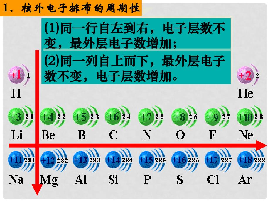 高中化学专题1元素周期律新课课件苏教版必修2_第3页