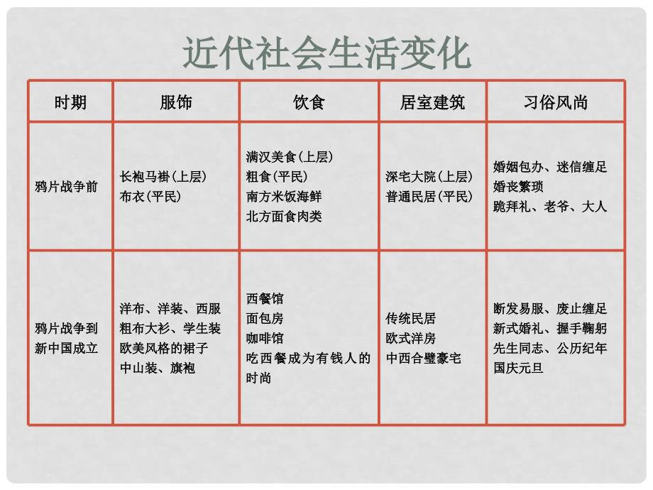 高中历史：5.14《物质生活与习俗的变迁》江苏课件（新人教必修2）_第3页