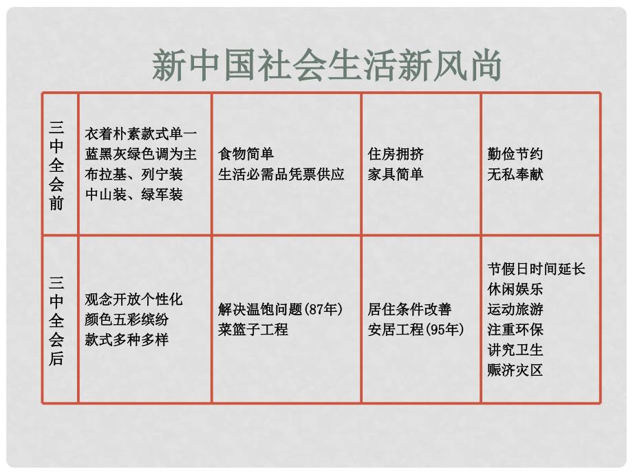 高中历史：5.14《物质生活与习俗的变迁》江苏课件（新人教必修2）_第4页