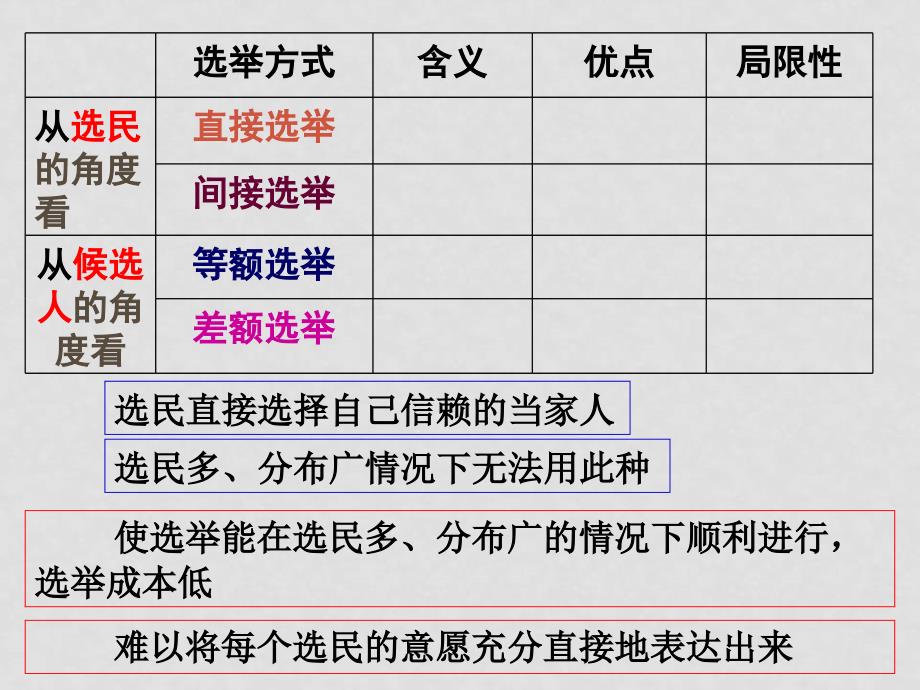 高中政治1.2.1《民主选举：投出理性的一票》课件（新人教版08版必修2）_第3页