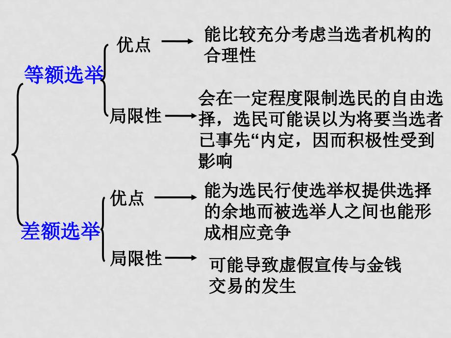 高中政治1.2.1《民主选举：投出理性的一票》课件（新人教版08版必修2）_第4页