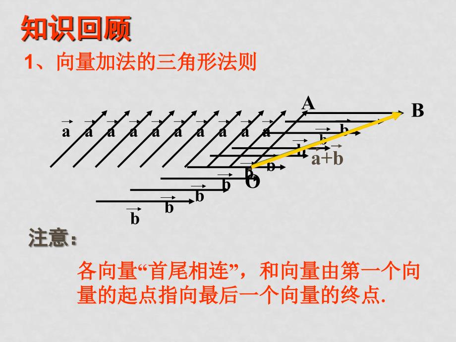 高中数学第二章《平面向量》全套课件必修四222向量的减法_第3页