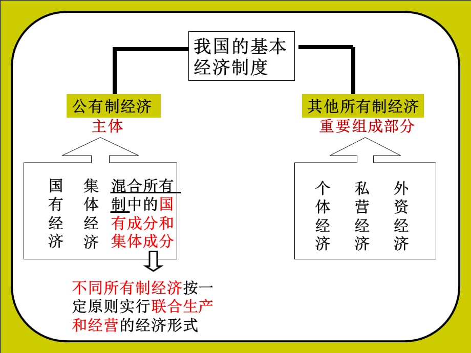 高中政治第四课 生产与经济制度 我国的基本经济制度课件人教版必修一_第3页