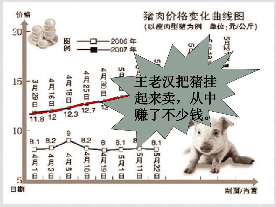 高中政治2.1影响价格的因素上课课件新人教版必修1_第3页