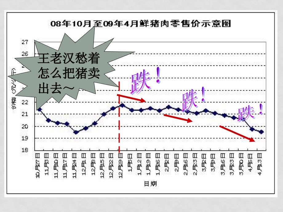 高中政治2.1影响价格的因素上课课件新人教版必修1_第4页