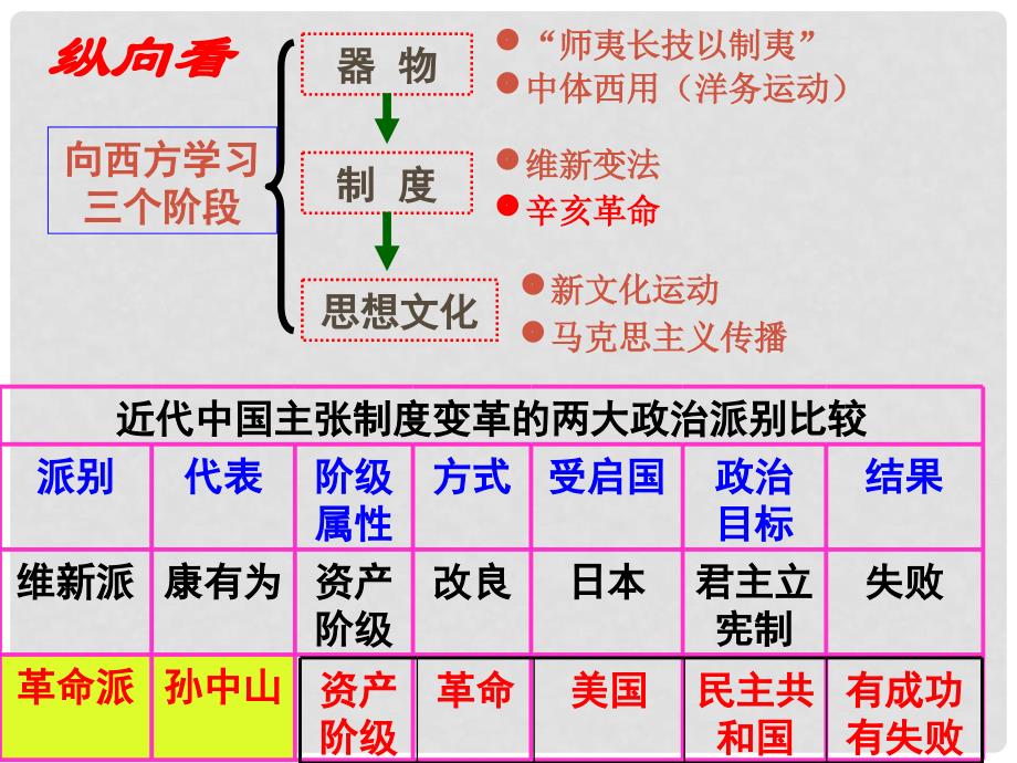 高中历史：《中外历史人物评说孙中山》课件（选修4）_第4页