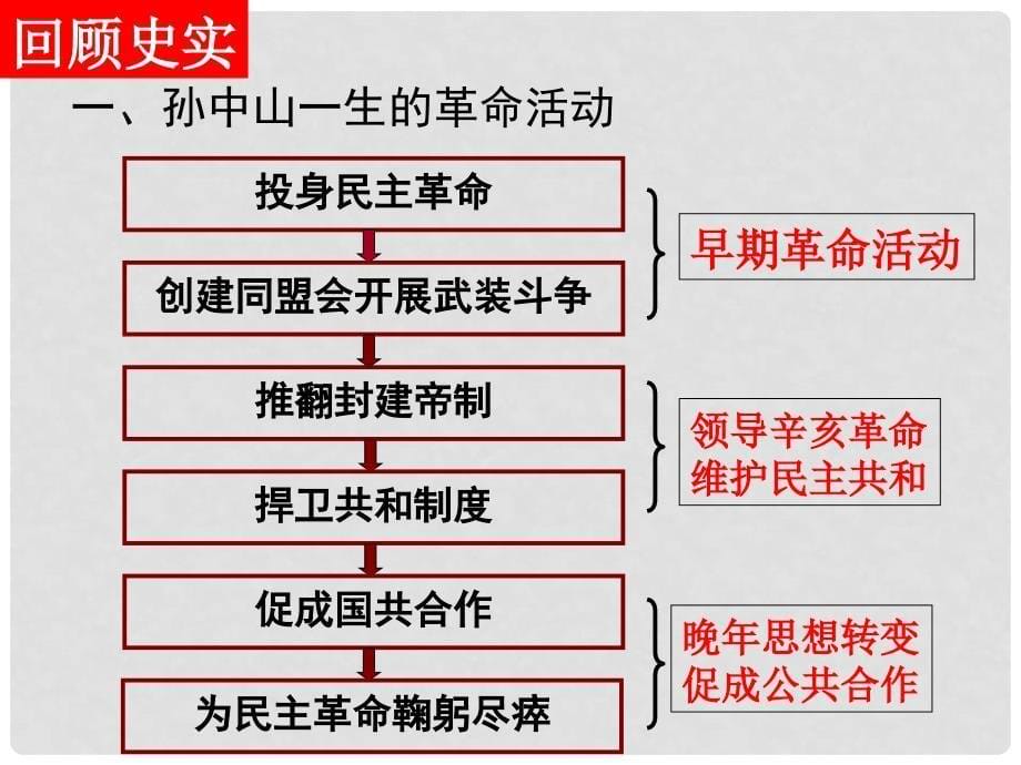 高中历史：《中外历史人物评说孙中山》课件（选修4）_第5页