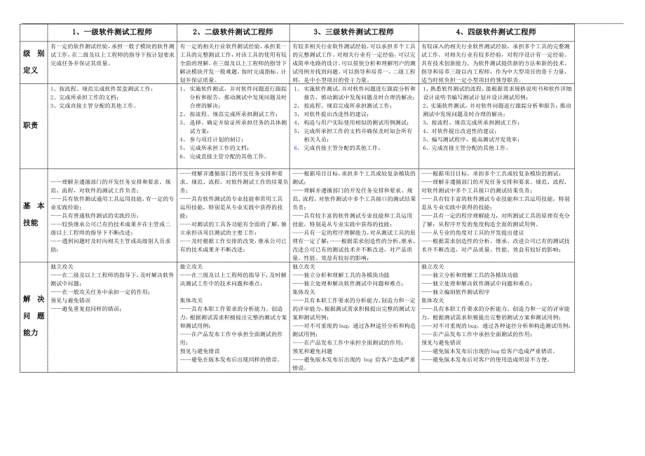 华大电子软件测试工程师任职资格标准.doc_第1页