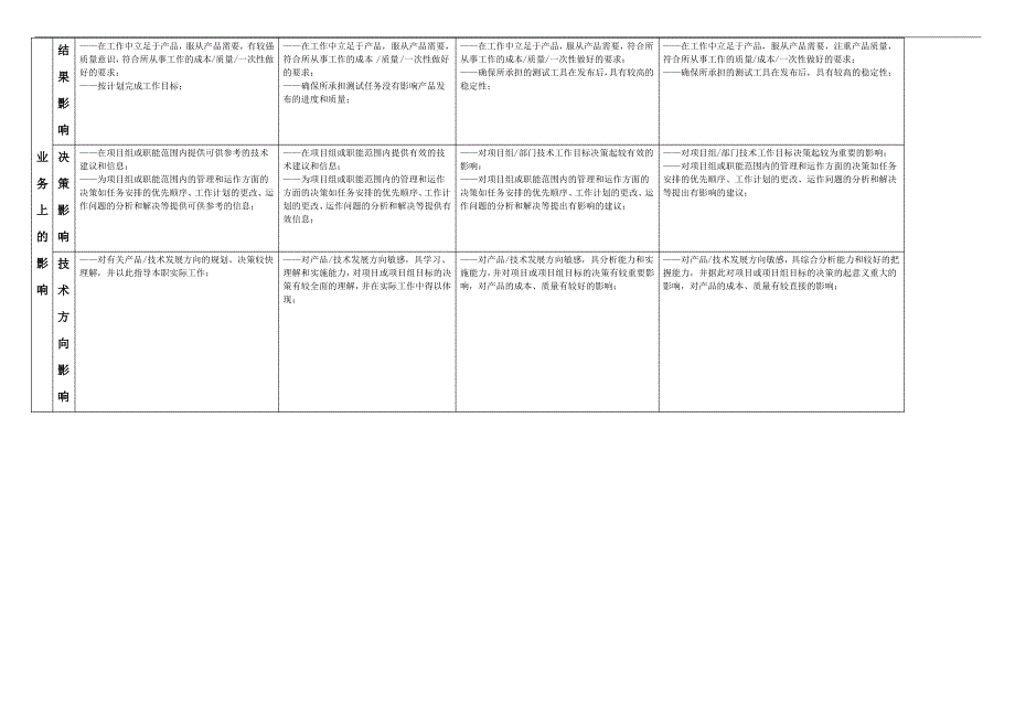 华大电子软件测试工程师任职资格标准.doc_第3页