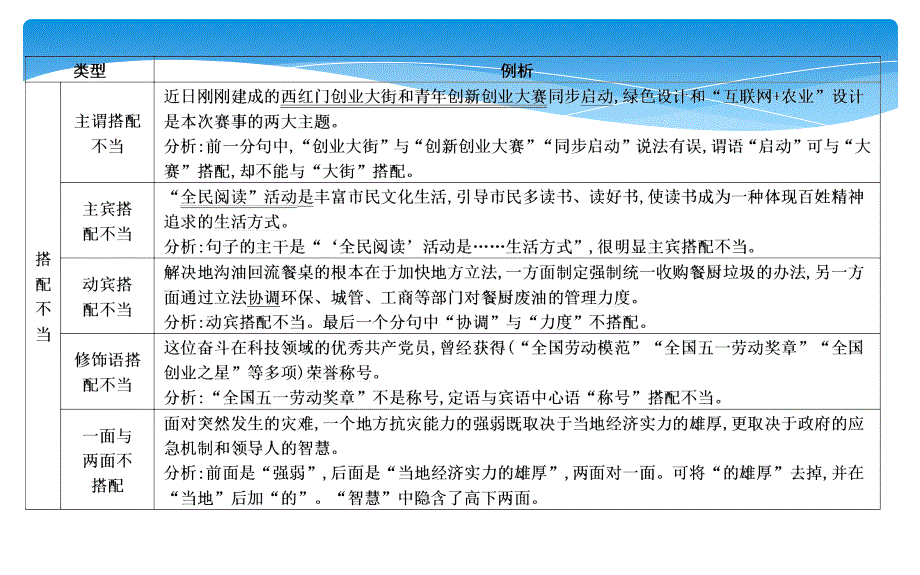 高考语文高分方案1　搭配 结构 残缺类病句的语法识别_第2页