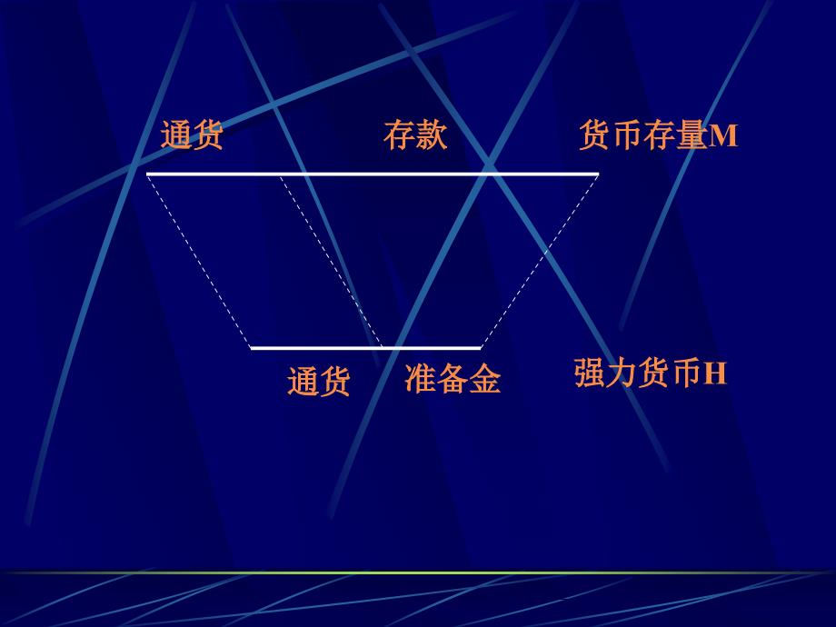 多恩布什宏观经济学课件 第16章 货币供给_第3页