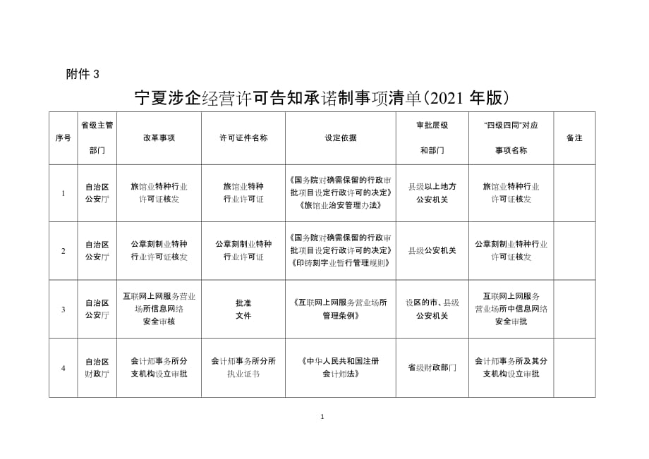 宁夏涉企经营许可告知承诺制事项清单（2021年版）_第1页