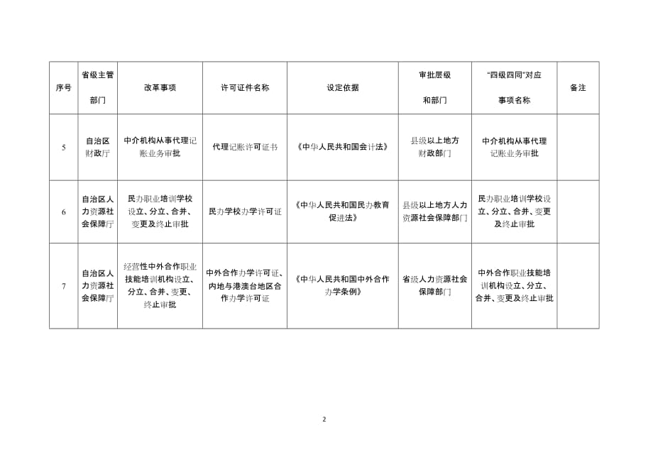 宁夏涉企经营许可告知承诺制事项清单（2021年版）_第2页