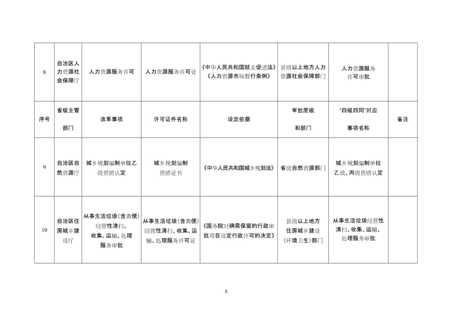 宁夏涉企经营许可告知承诺制事项清单（2021年版）_第3页