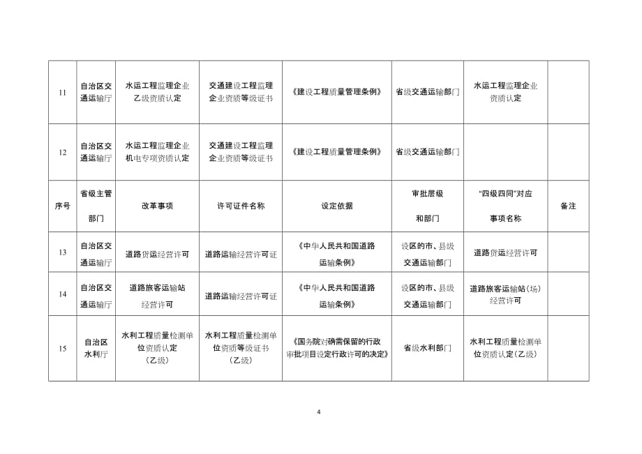 宁夏涉企经营许可告知承诺制事项清单（2021年版）_第4页