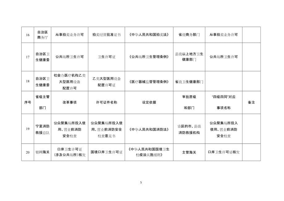 宁夏涉企经营许可告知承诺制事项清单（2021年版）_第5页