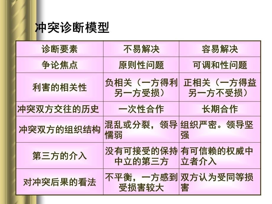 国际企业的冲突管理课件_第5页