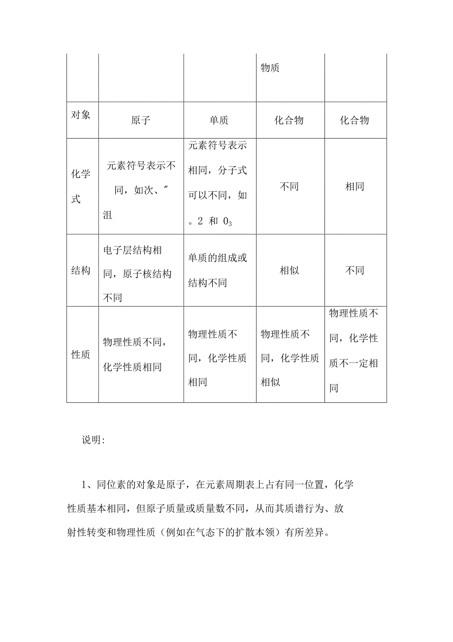 概念辨析同位素同素异形体同系物同分异构体和同种物质的比较_第2页