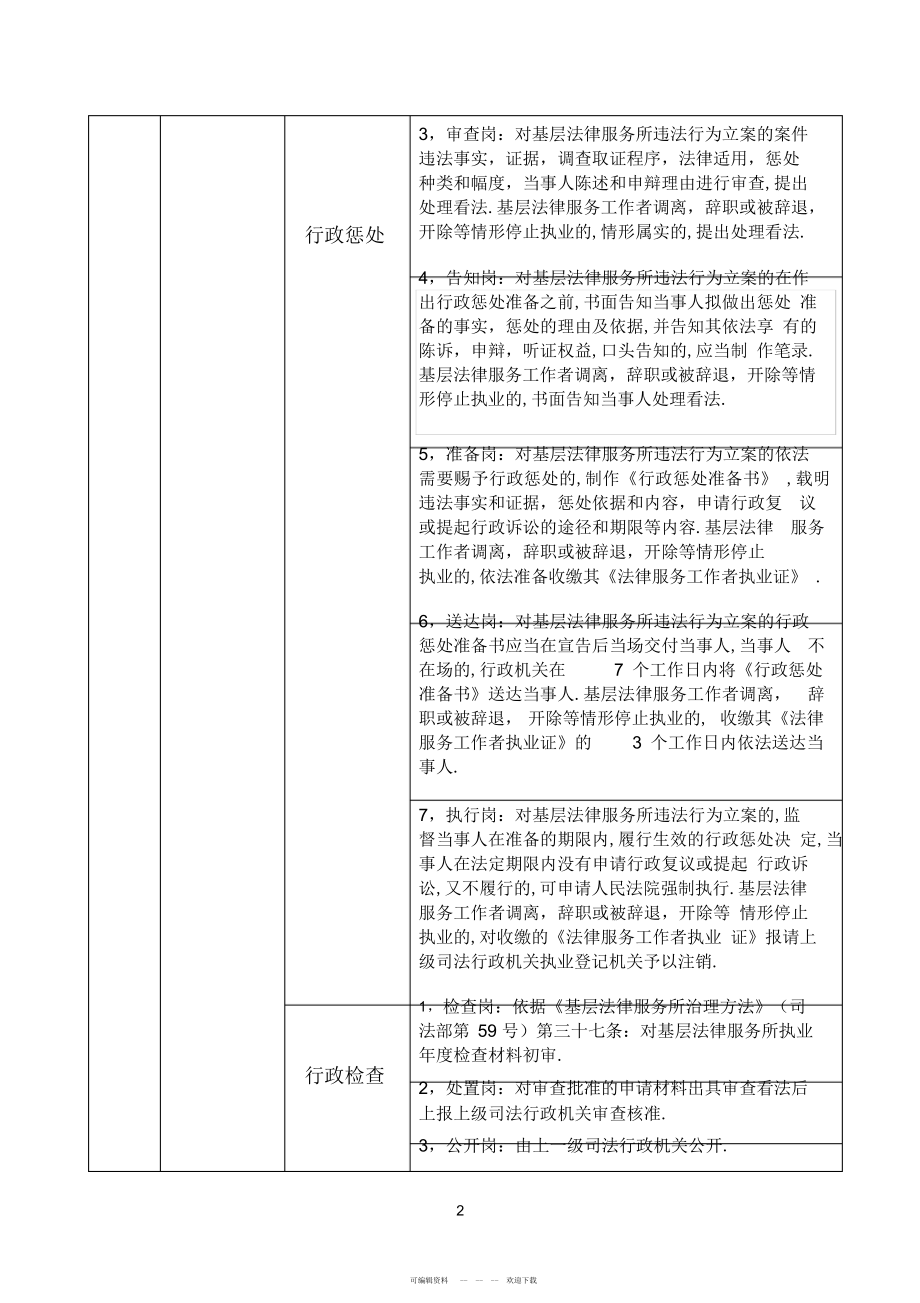 2022年司法局行政执法岗位职责清单_第2页