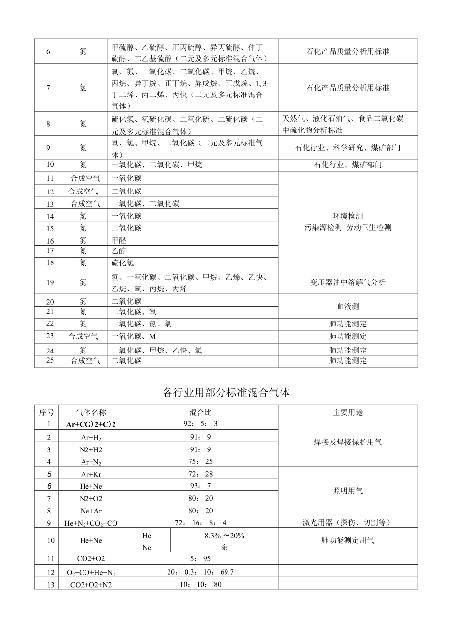 标准气体及其应用_第2页