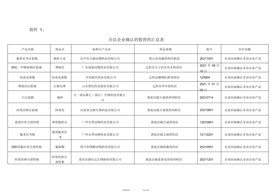 2022年合格企业确认的假兽药汇总表_第1页