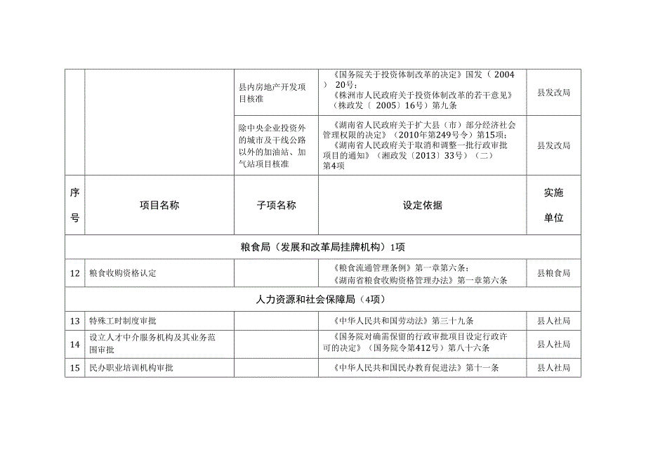 株洲县继续实施的县本级行政许可项目目录_第4页