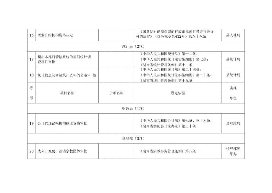 株洲县继续实施的县本级行政许可项目目录_第5页