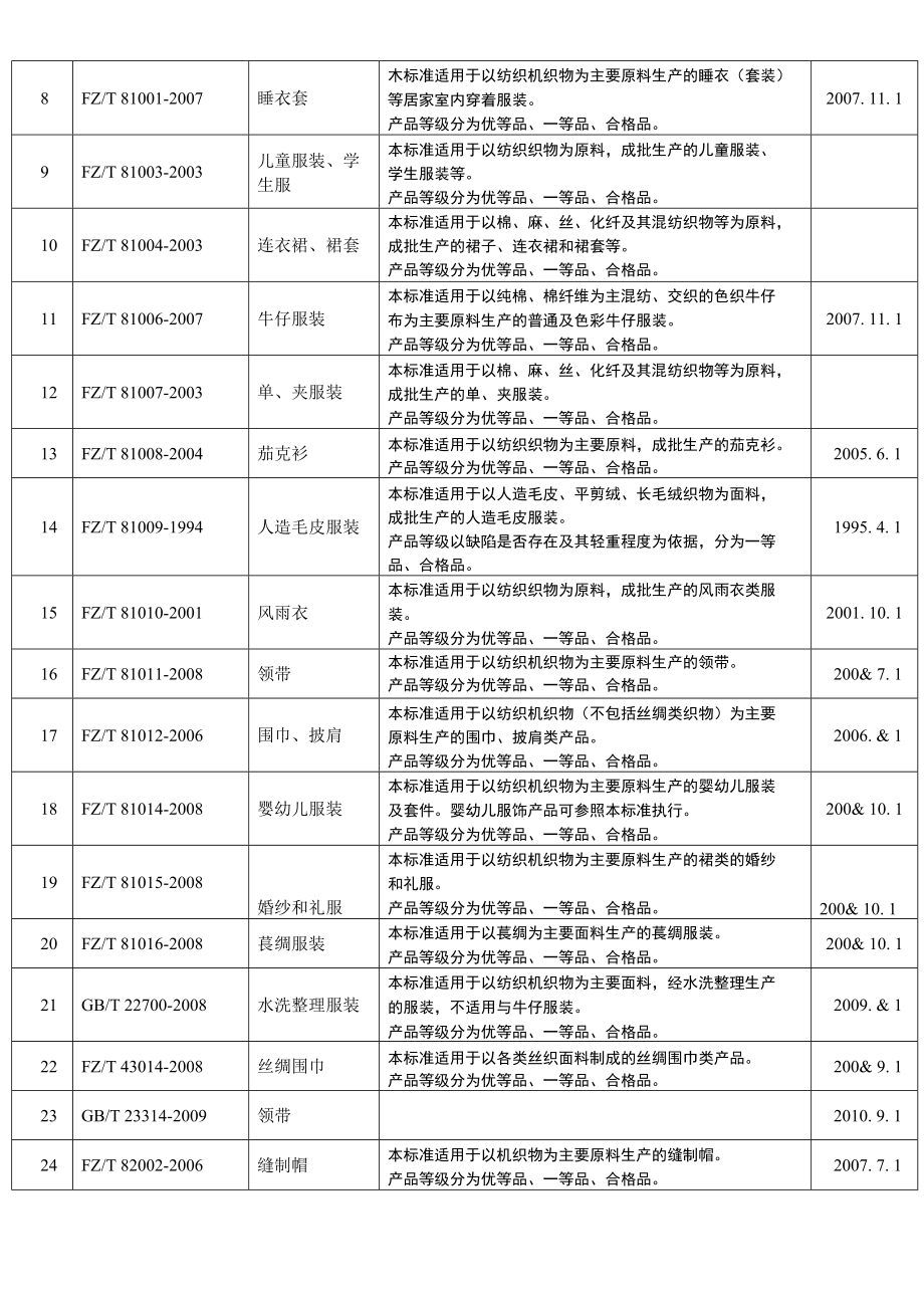 常用纺织服装标准费下载_第4页