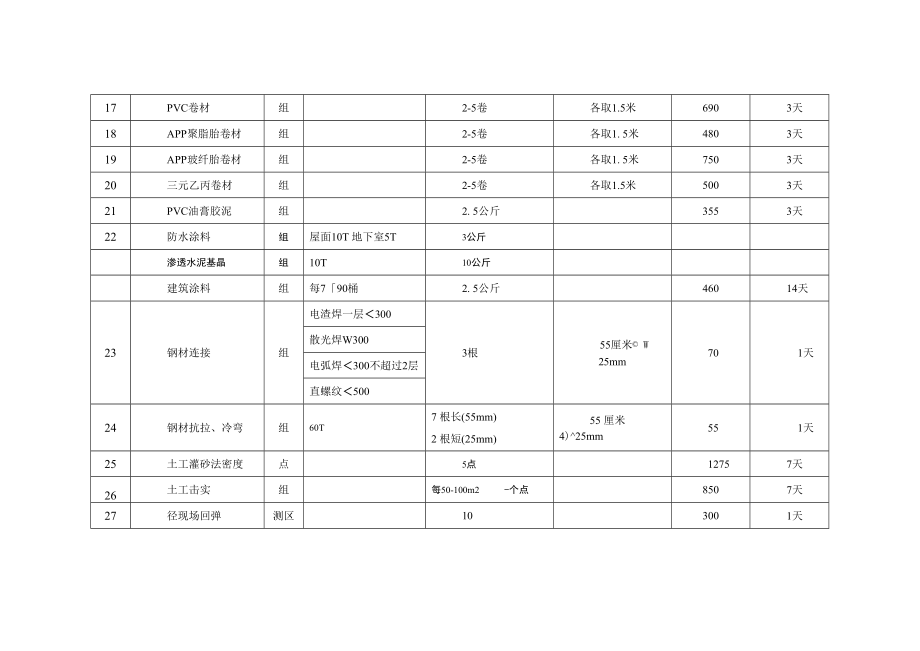 常用工程材料质量检测数量与收费标准_第3页