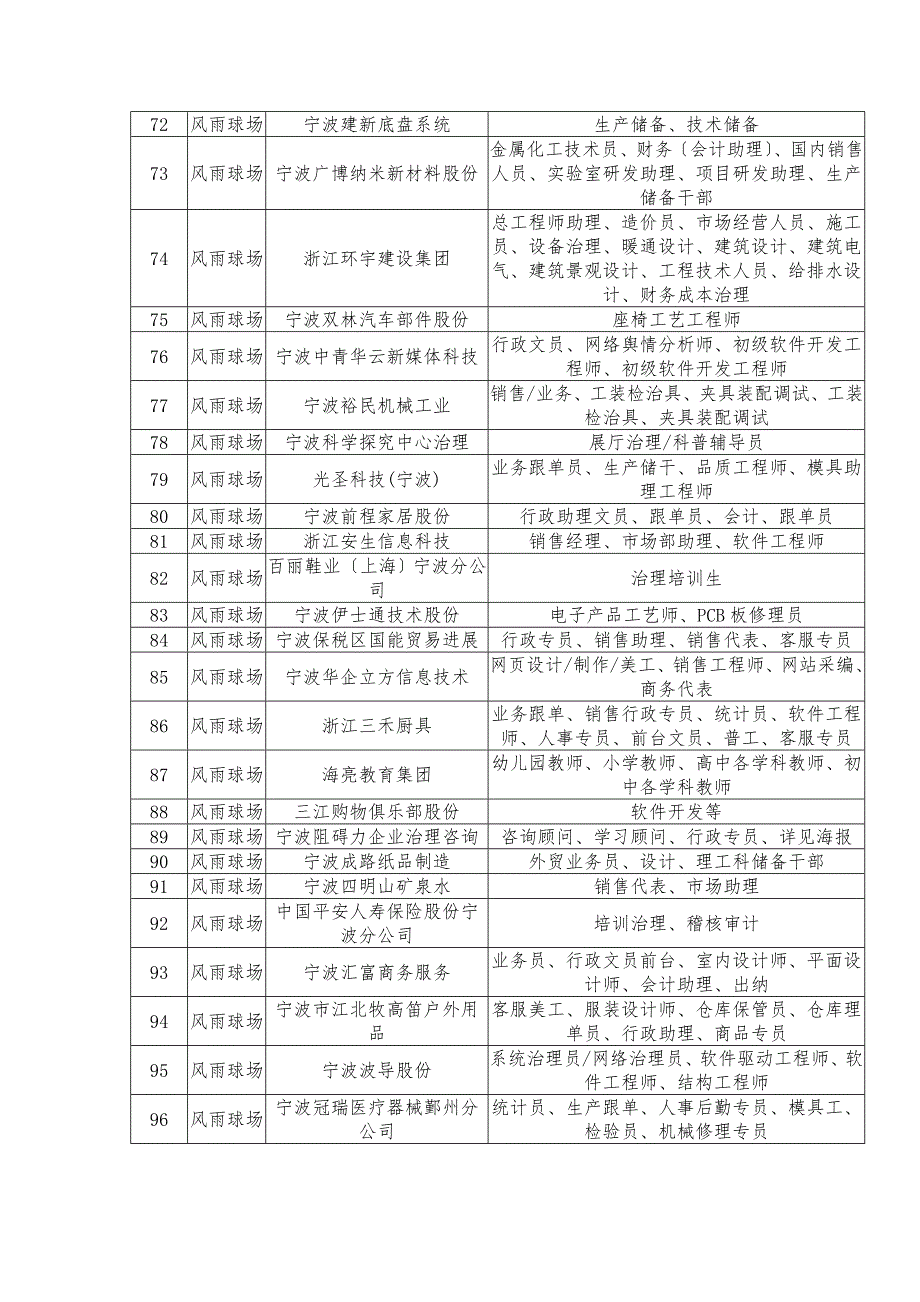 宁波大学XXX届毕业生专场招聘会参会单位信息_第4页