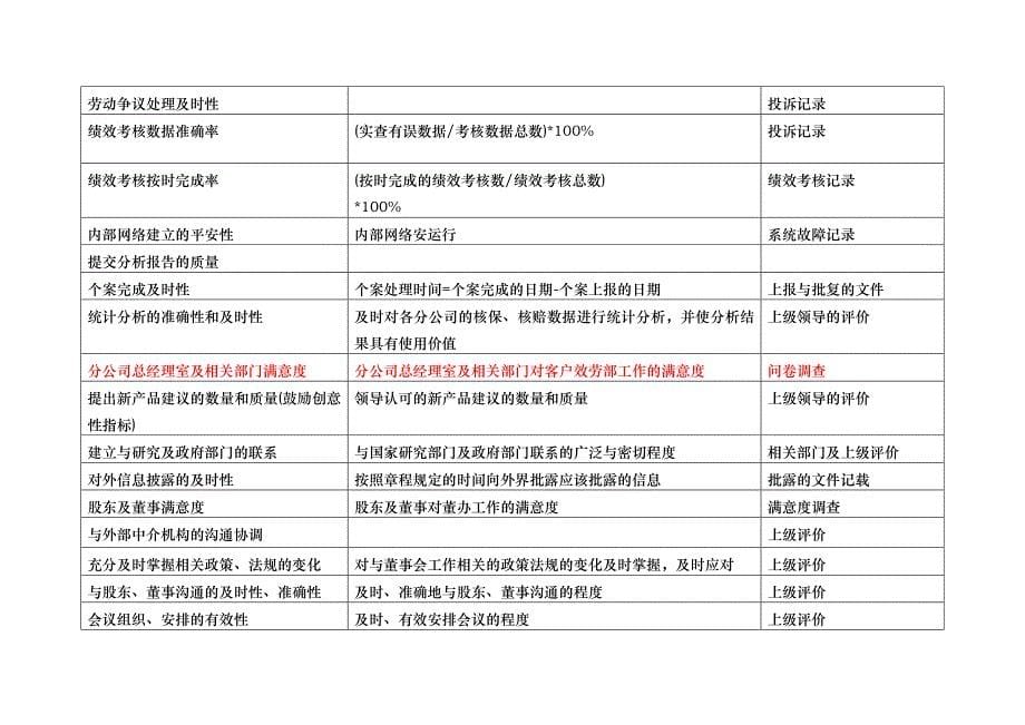 平衡计分卡关键绩效指标辞典（ 14页）_第5页