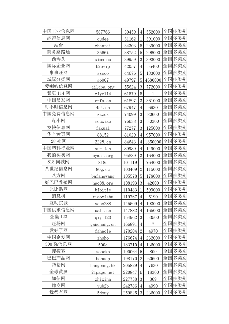 宜特电商外链综合整理_第3页