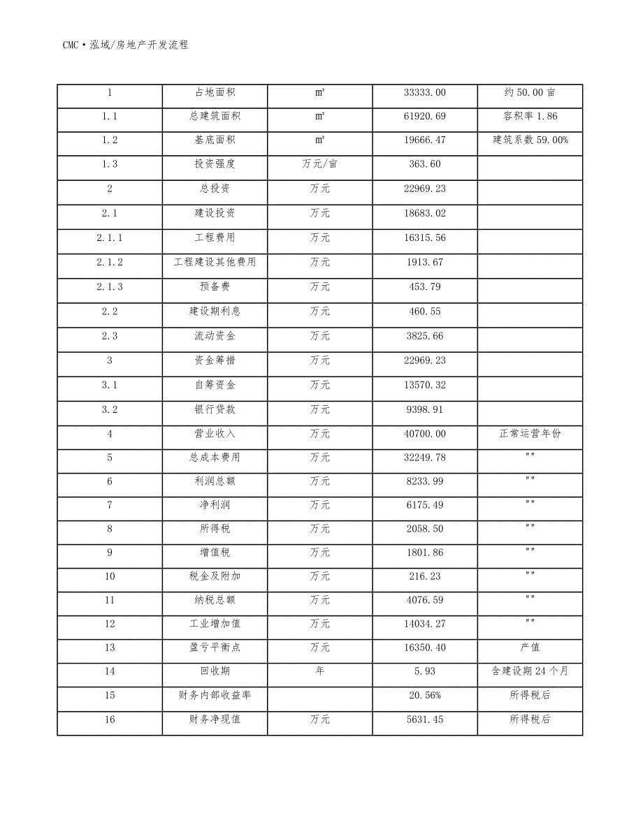 装饰原纸公司房地产开发流程（模板）_第5页