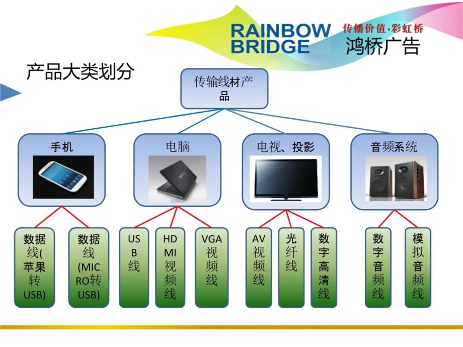 传输线材产品市场调查分析 20130320培训课件_第4页