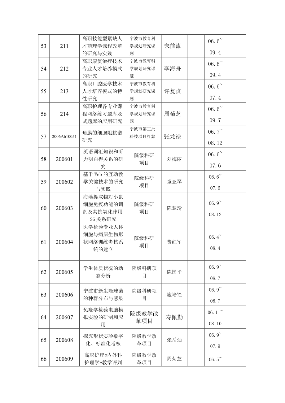 宁波天一职业技术学院科学研究项目立项汇总表宁波天一职业_第4页