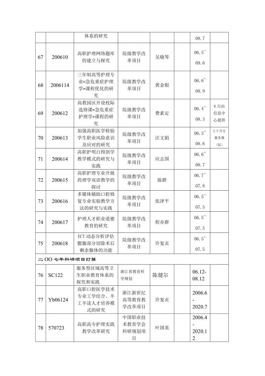 宁波天一职业技术学院科学研究项目立项汇总表宁波天一职业_第5页