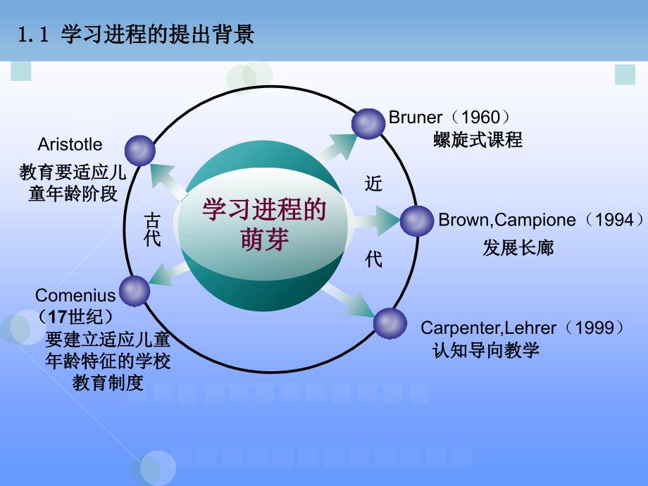 化学教学论答辩答辩ppt课件_第4页