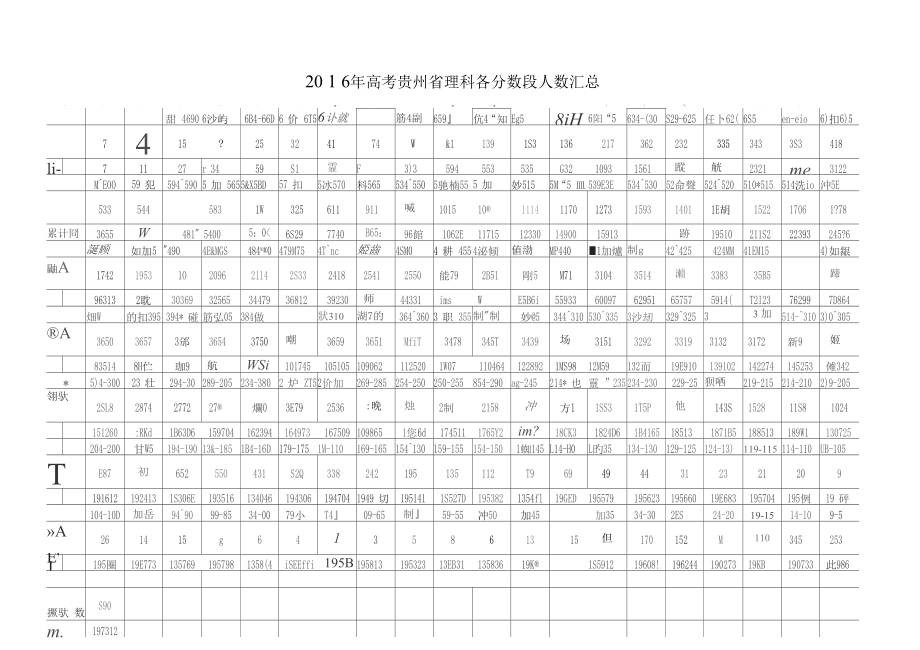 （可编）贵州省高考理科分数段人数汇总_第1页