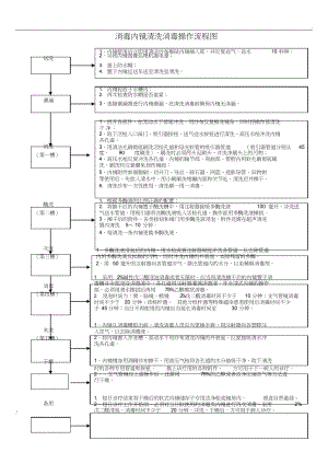 （可编）消毒内镜清洗消毒操作流程图