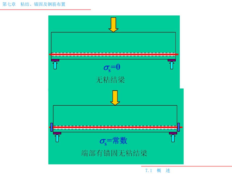 第七章 粘结、锚固及钢筋布置培训讲学_第2页