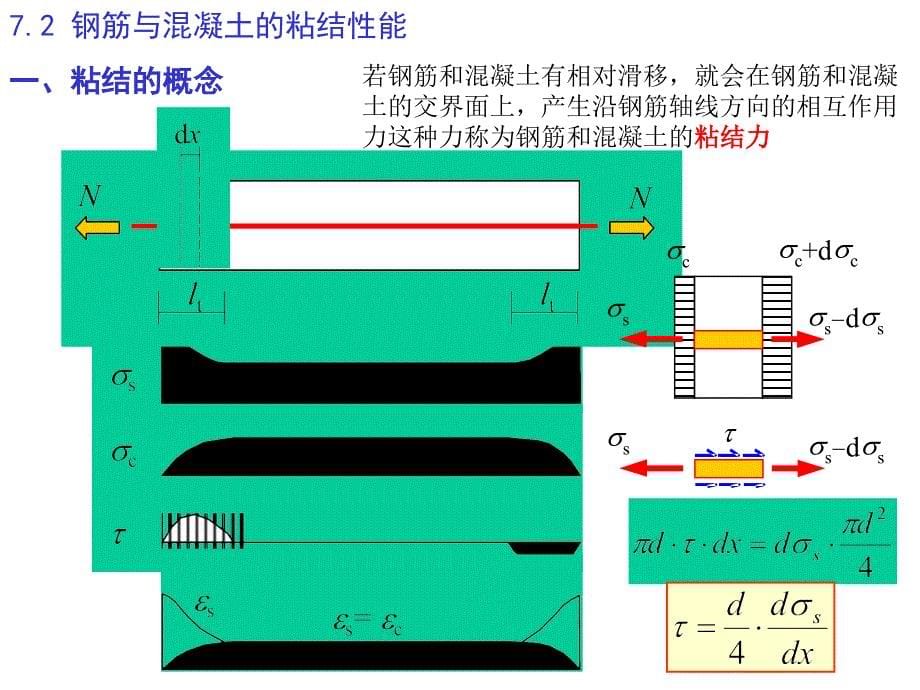 第七章 粘结、锚固及钢筋布置培训讲学_第5页