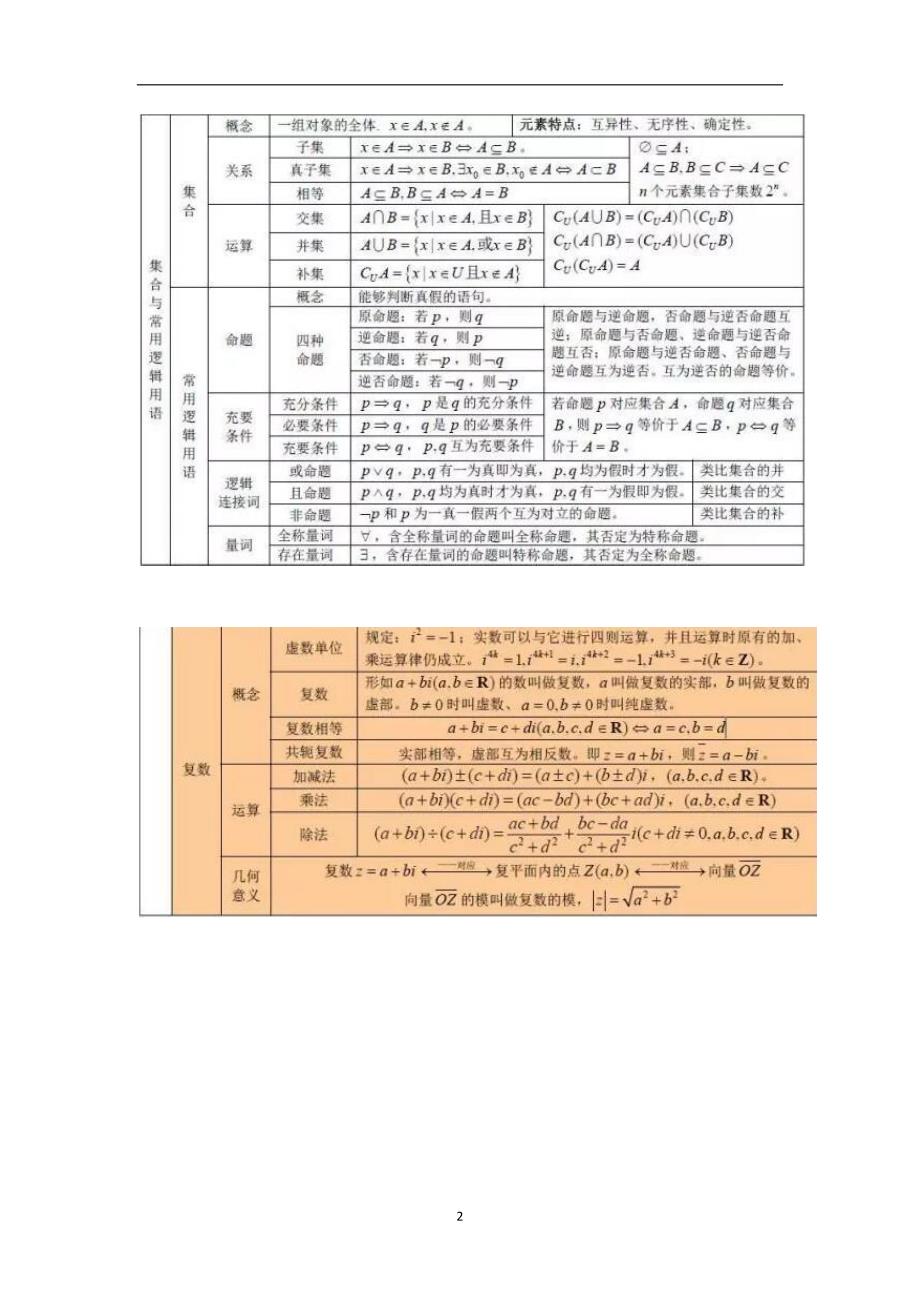 2022年整理高中数学3年必考公式大全_第2页