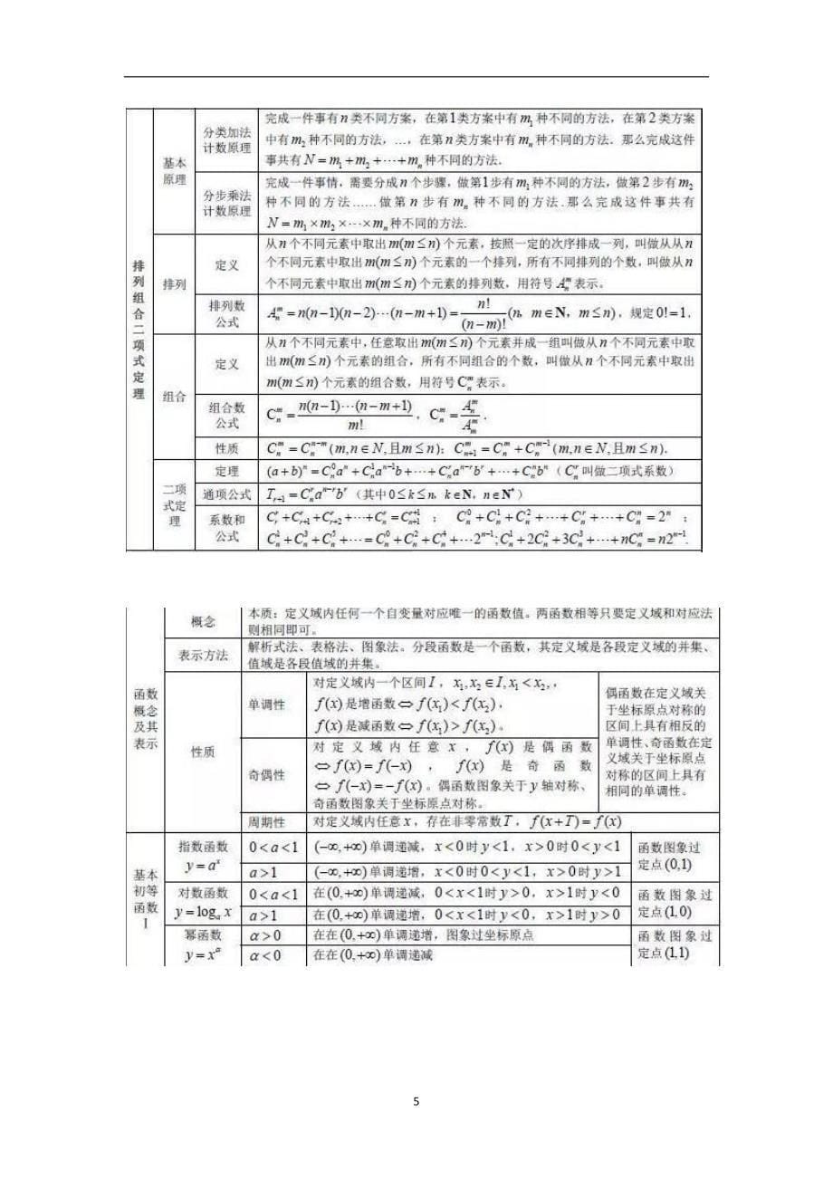 2022年整理高中数学3年必考公式大全_第5页