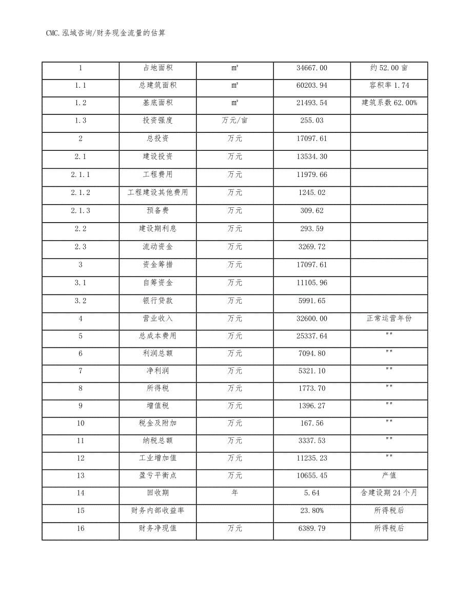 代餐粉项目财务现金流量的估算（模板）_第5页