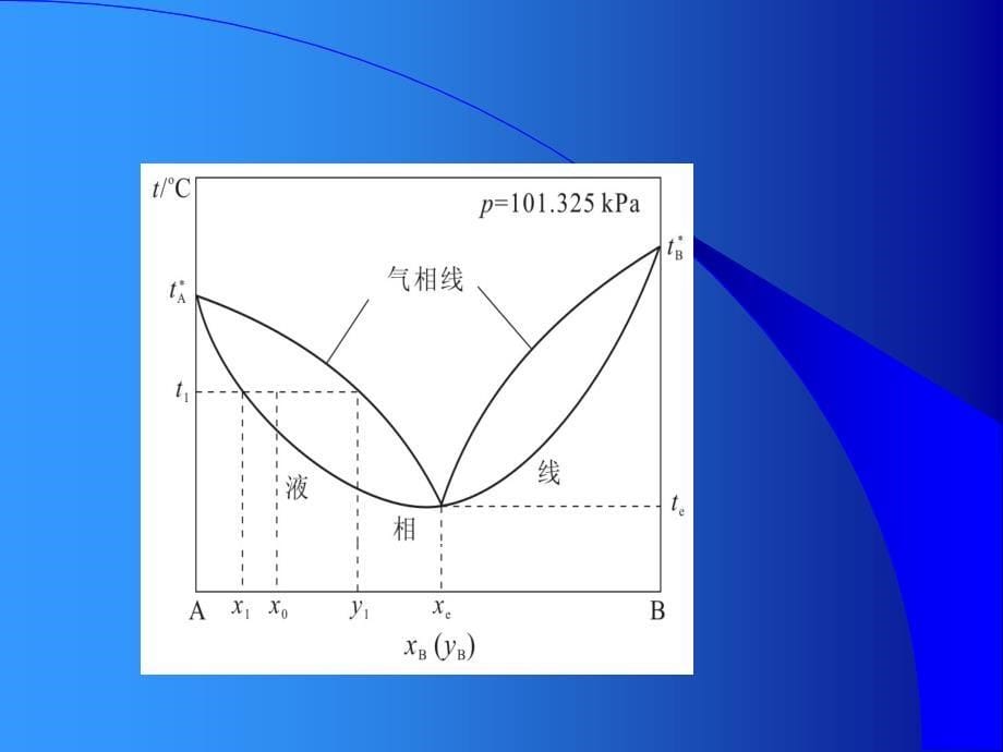 环己烷乙醇恒压气液平衡相图绘制教学文案_第5页