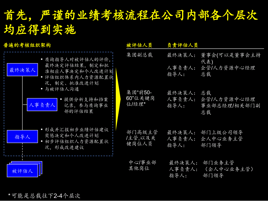 麦肯锡业绩考核操作手册(共40页)_第3页