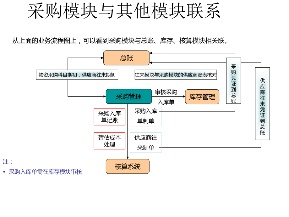 用友t3购销存模块流程关系图ppt课件_第4页