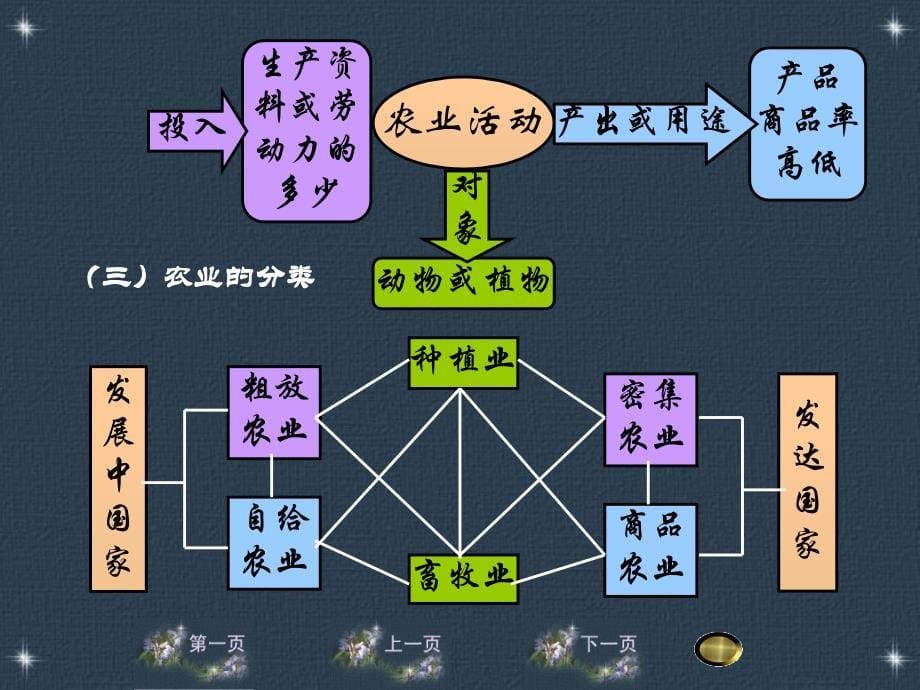 农业经济活动、工业经济活动与地理环境PPT课件_第5页