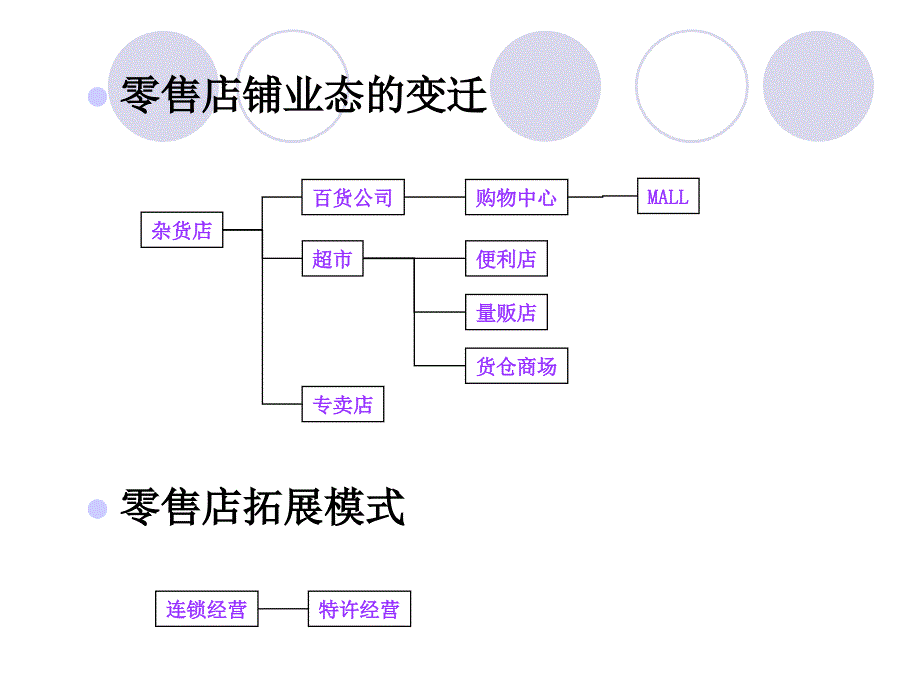 +现代零售业态_第4页